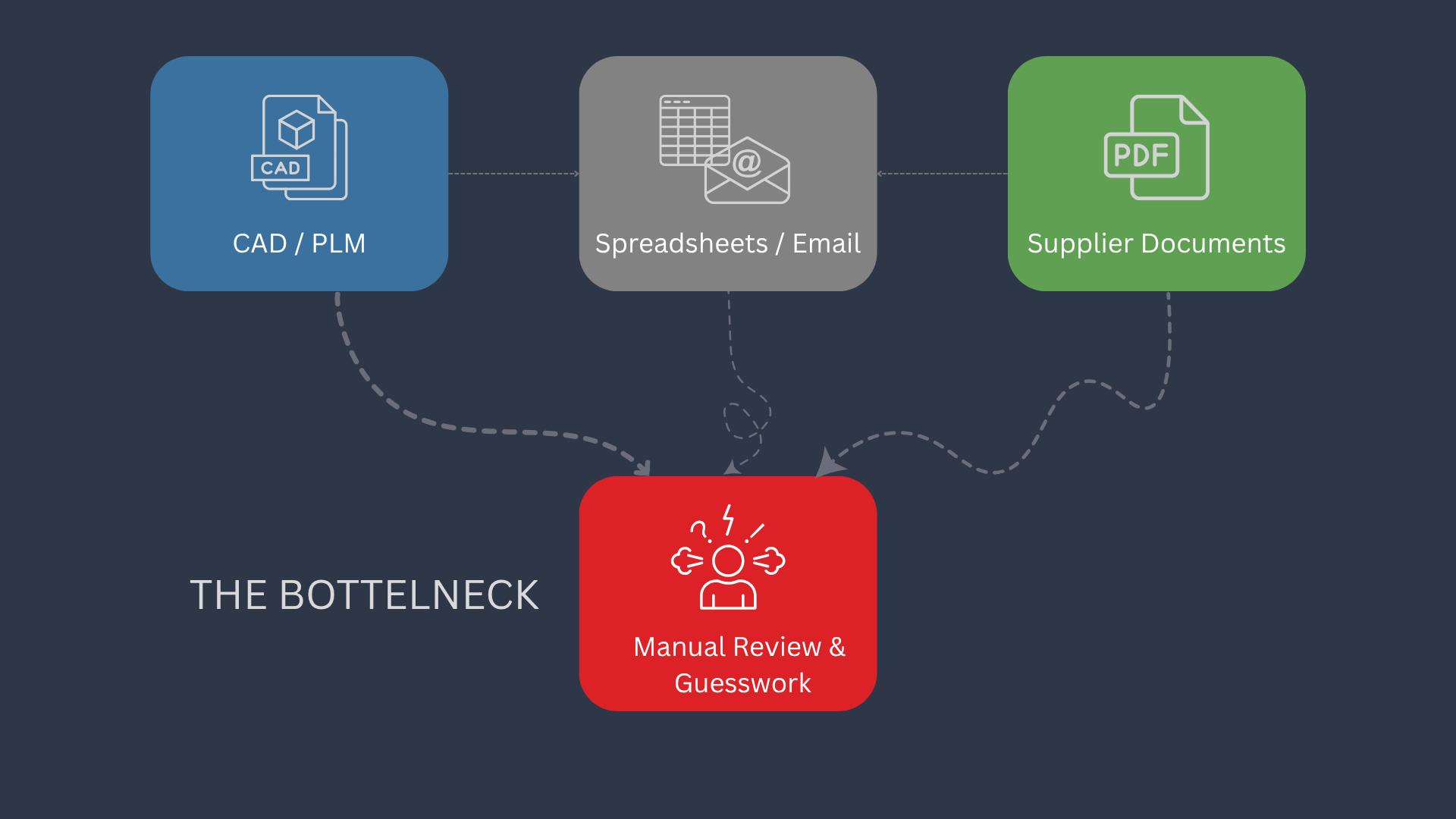 The Compliance Bottleneck